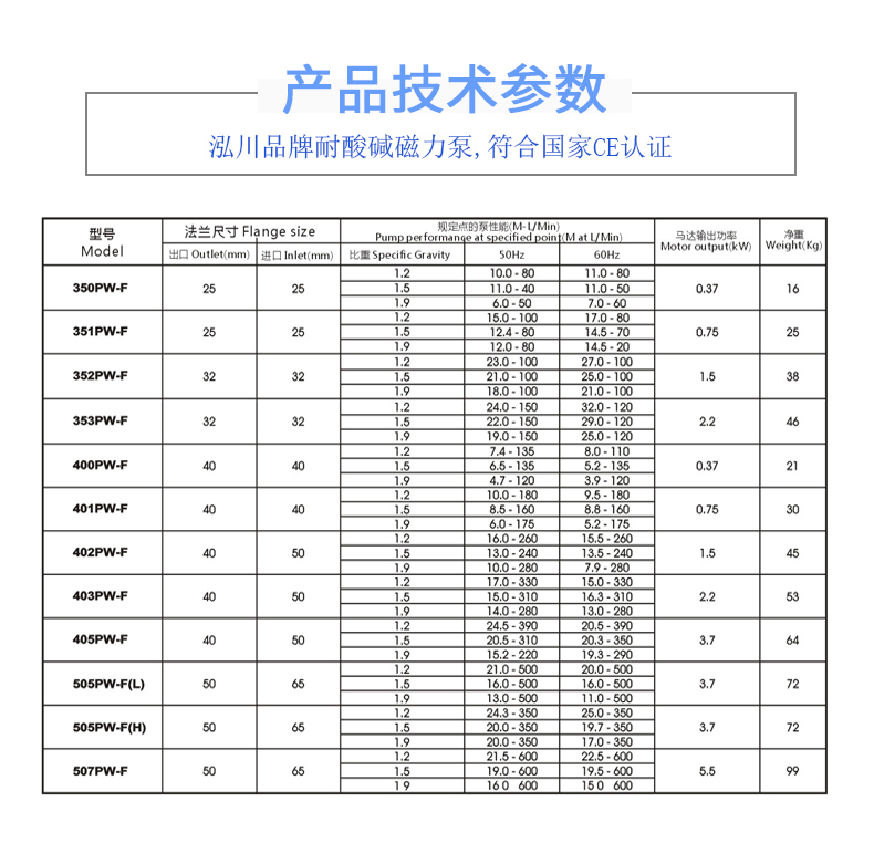 PW-F氟塑料磁力泵规格型号表