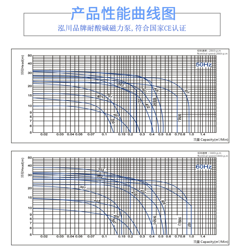 PW-F氟塑料磁力泵性能参数表