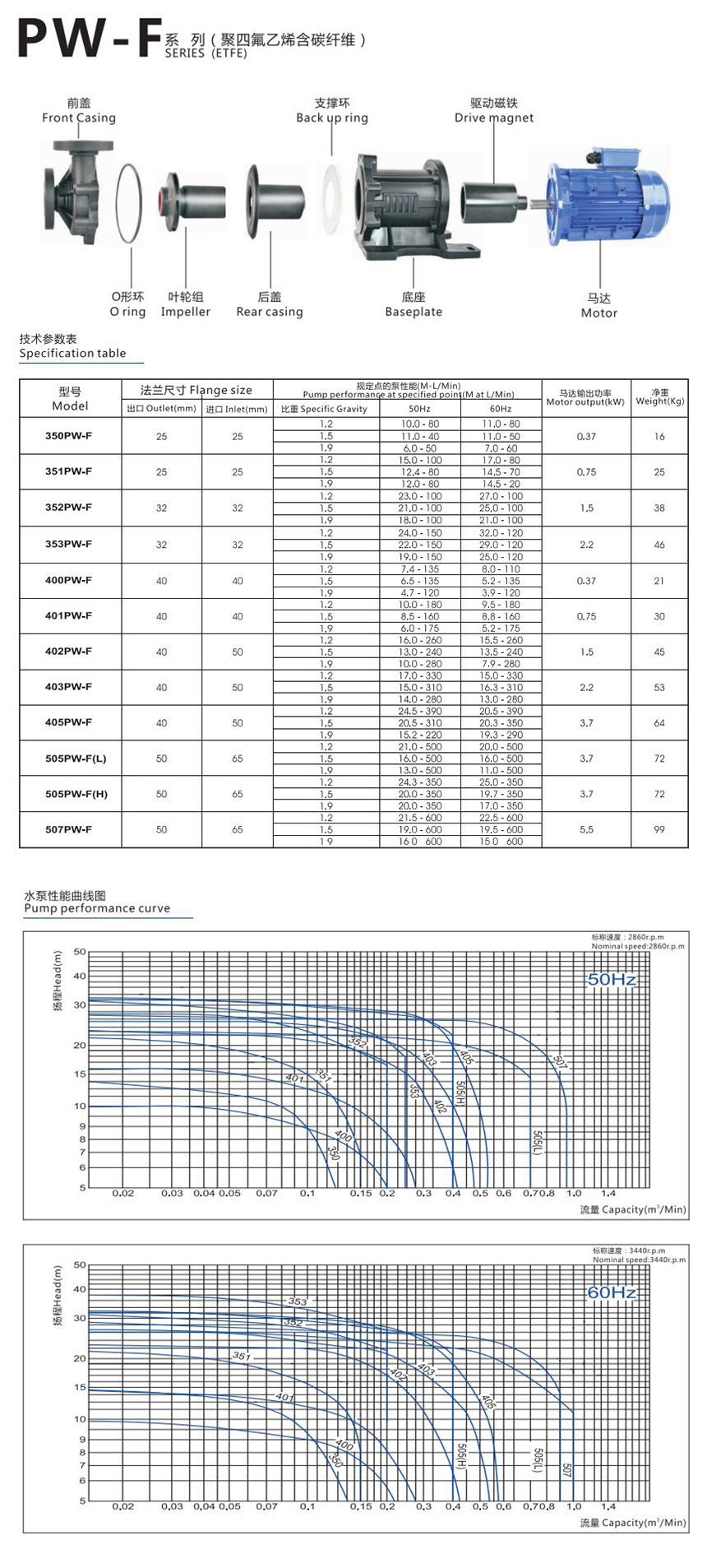 氟塑料磁力泵型号参数