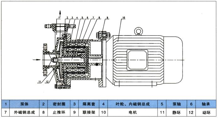 氟塑料磁力泵