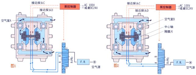 气动隔膜泵工作原理结构图